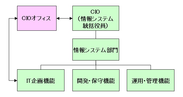 CIO OFFICE01